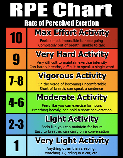 Exercise Intensity Chart